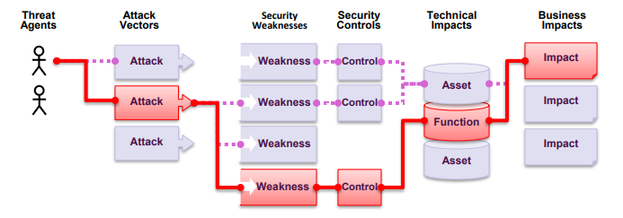 OWASP Top10 2017 attacker