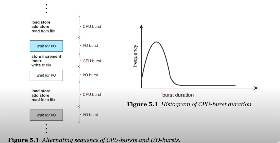 Histogram of CPU-burst duration