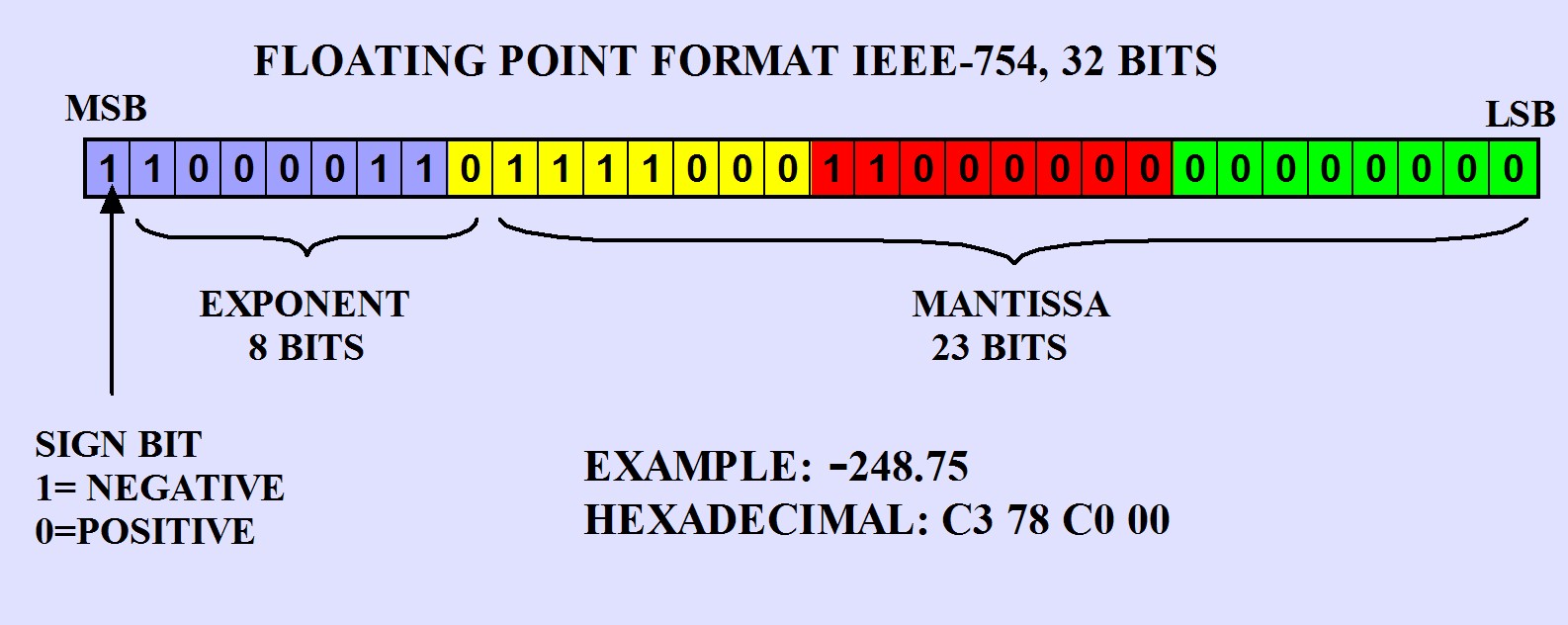 IEEE-743(출처: https://www.puntoflotante.net/FLOATING-POINT-FORMAT-IEEE-754.htm)